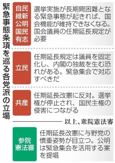 大型サイド」緊急事態条項新設 衆参、改憲論議に隔たり 「与野党協調」形骸化も 