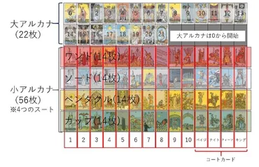 図解、初心者向け】タロットカードの種類と構成。大アルカナと小アルカナを簡単理解。