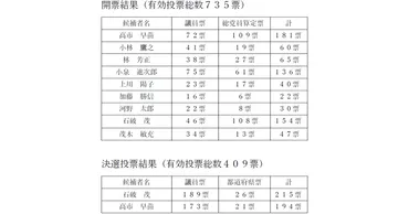 総裁選 第28代総裁に石破茂氏を選出 