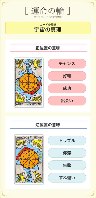 タロットカード【10:運命の輪】意味・解釈を正位置・逆位置別解説