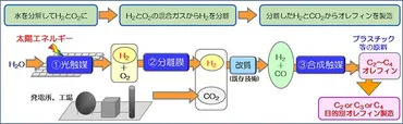 世界初!日本勢がソーラー水素の安全な製造と分離・回収技術を達成 人工光合成に一歩近づく