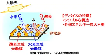 水に沈めて太陽光を当てると水素を発生する光触媒シート NEDOなどが新開発
