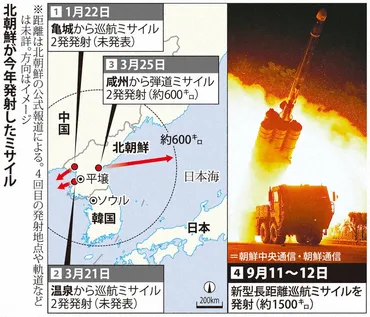 北朝鮮巡航ミサイル、日本全土が射程圏内に 日米韓に新たな危機 