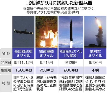 北朝鮮が次々と新兵器を開発するワケは…金正恩総書記「時代的要求」と正当化：東京新聞デジタル