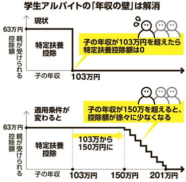 学生バイトの「年収の壁」、150万円に引き上げへ 親の税優遇：朝日新聞デジタル