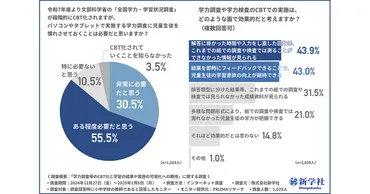 小中学校の教員、学力調査のCBT化に対して細かいデータ分析や即時のフィードバックを期待【新学社調査】
