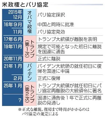 米パリ協定再離脱】気候対策機運そがれる恐れ トランプ氏、国際協調に背 