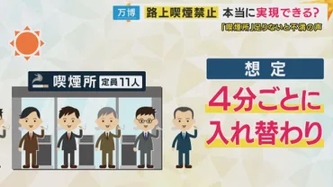 本当にできる？「路上喫煙禁止」 120カ所新設も「喫煙所足りない」と不満の声も 半年後に万博迫る 