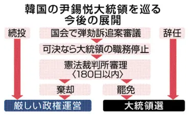 尹大統領「非常戒厳」６時間で解除 韓国野党が弾劾案提出 窮地の政権 全閣僚辞意