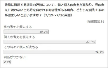 議員個人の考えを優先すべきと4割近くが回答、党議拘束にも一定の理解