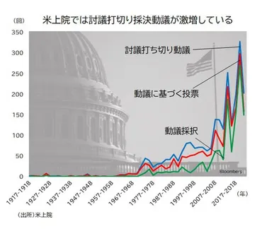 日本人の知らないアメリカ：日米の議会制民主主義の違いを象徴する「党議拘束」と「フィリバスター」＝中岡望 