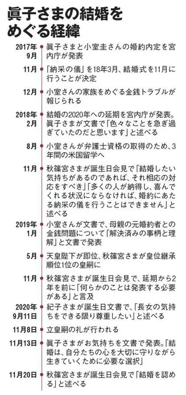 眞子さま 前代未聞「納采の儀を経ず結婚」の可能性と苦難の道の ...