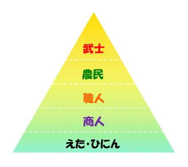 士農工商とは】えたひにん(穢多・非人)はなぜ差別された？わかりやすく解説！ 