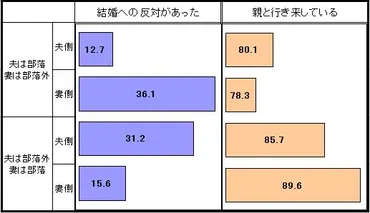 データにみる部落差別○結婚