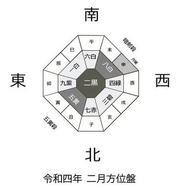 2022年壬寅五黄土星中宮の歳、五黄土星のお話と災難除け方違いのお話 