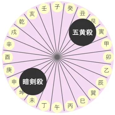 2016年の凶方位。暗剣殺、五黄殺、歳破、月破はどの方位？ 